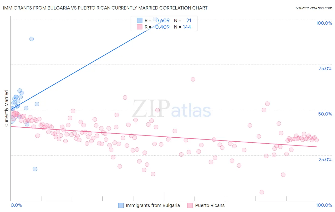 Immigrants from Bulgaria vs Puerto Rican Currently Married