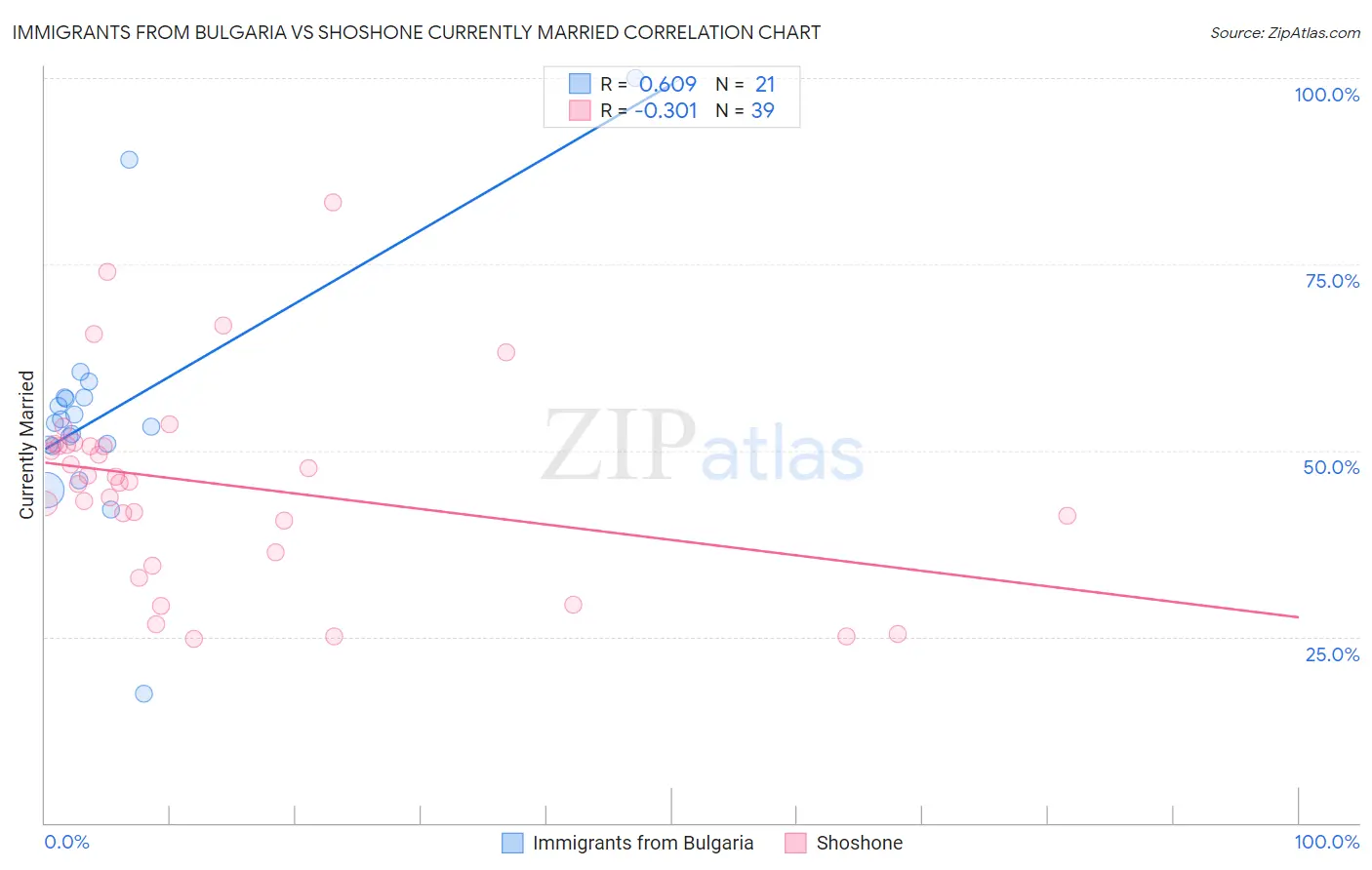 Immigrants from Bulgaria vs Shoshone Currently Married