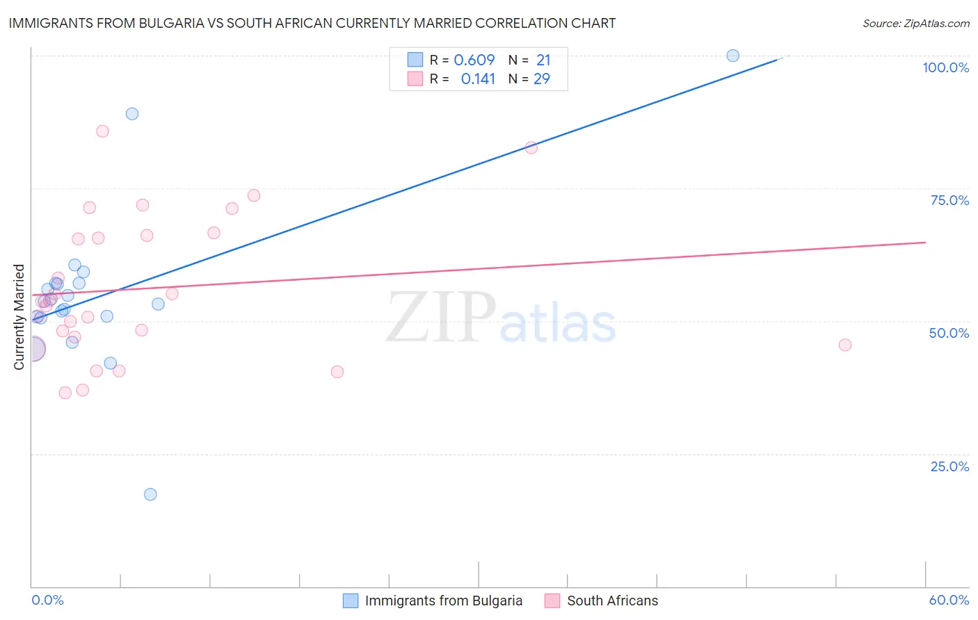 Immigrants from Bulgaria vs South African Currently Married