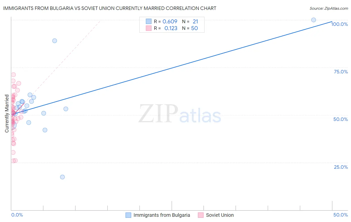 Immigrants from Bulgaria vs Soviet Union Currently Married