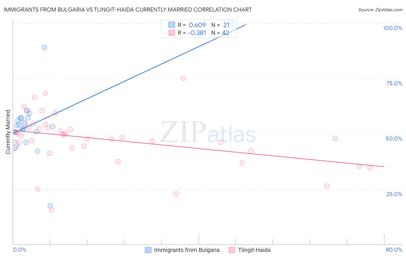 Immigrants from Bulgaria vs Tlingit-Haida Currently Married