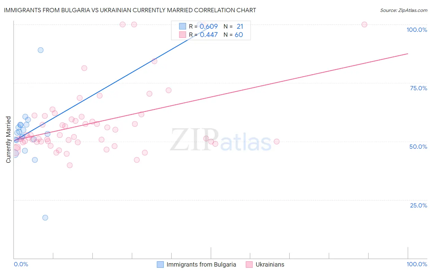 Immigrants from Bulgaria vs Ukrainian Currently Married