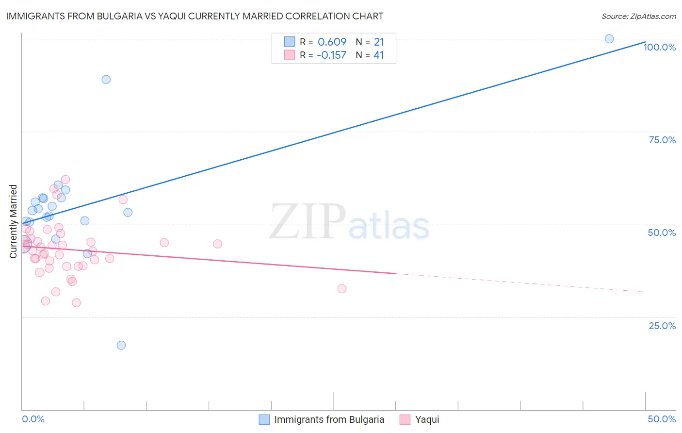 Immigrants from Bulgaria vs Yaqui Currently Married