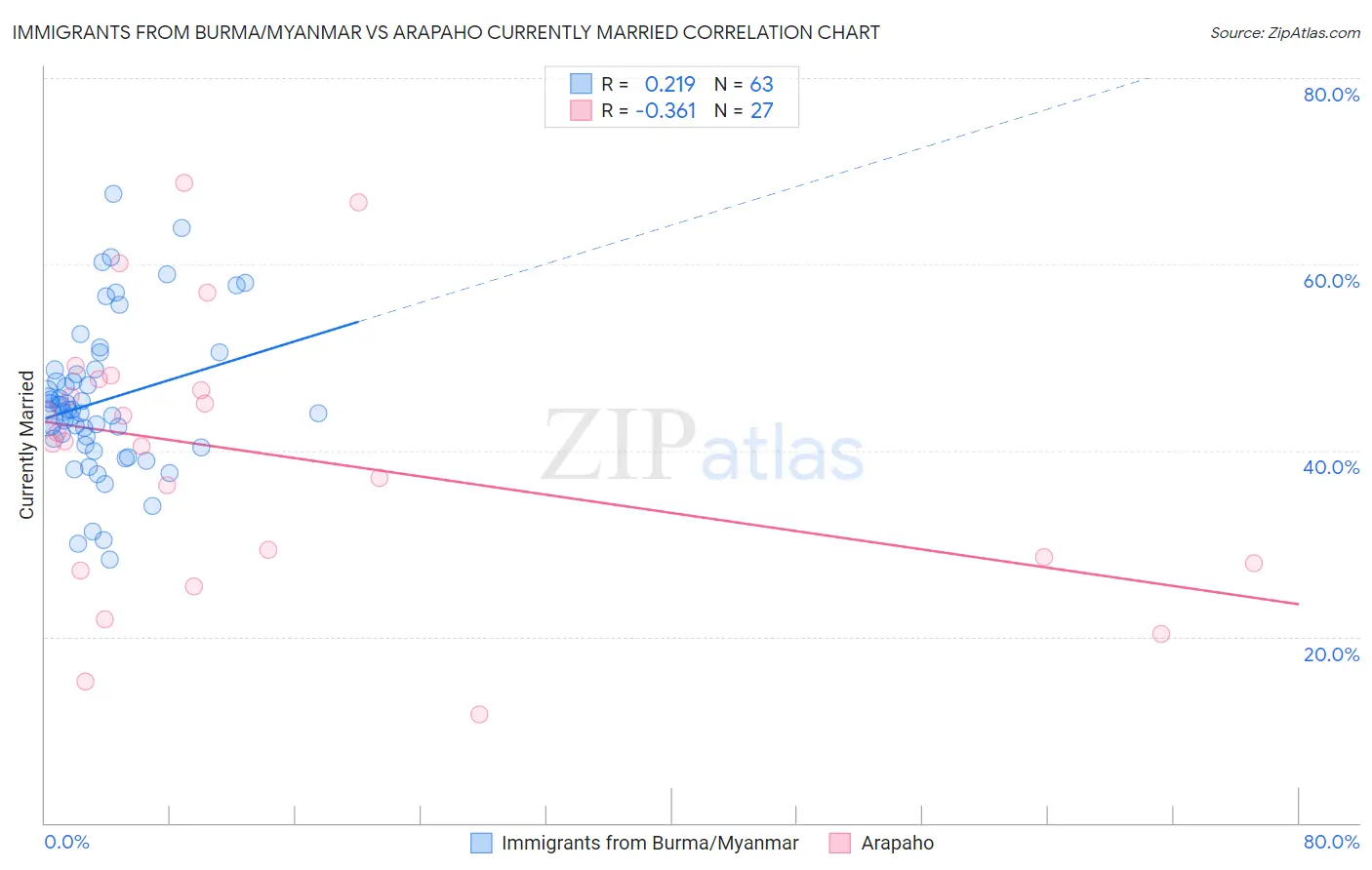 Immigrants from Burma/Myanmar vs Arapaho Currently Married