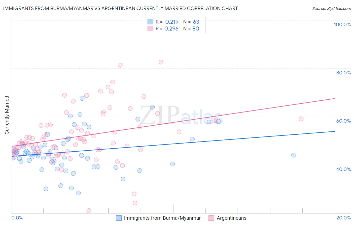 Immigrants from Burma/Myanmar vs Argentinean Currently Married