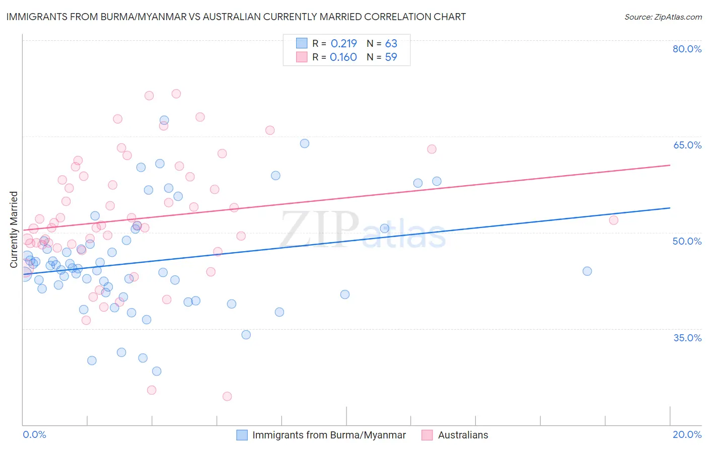 Immigrants from Burma/Myanmar vs Australian Currently Married