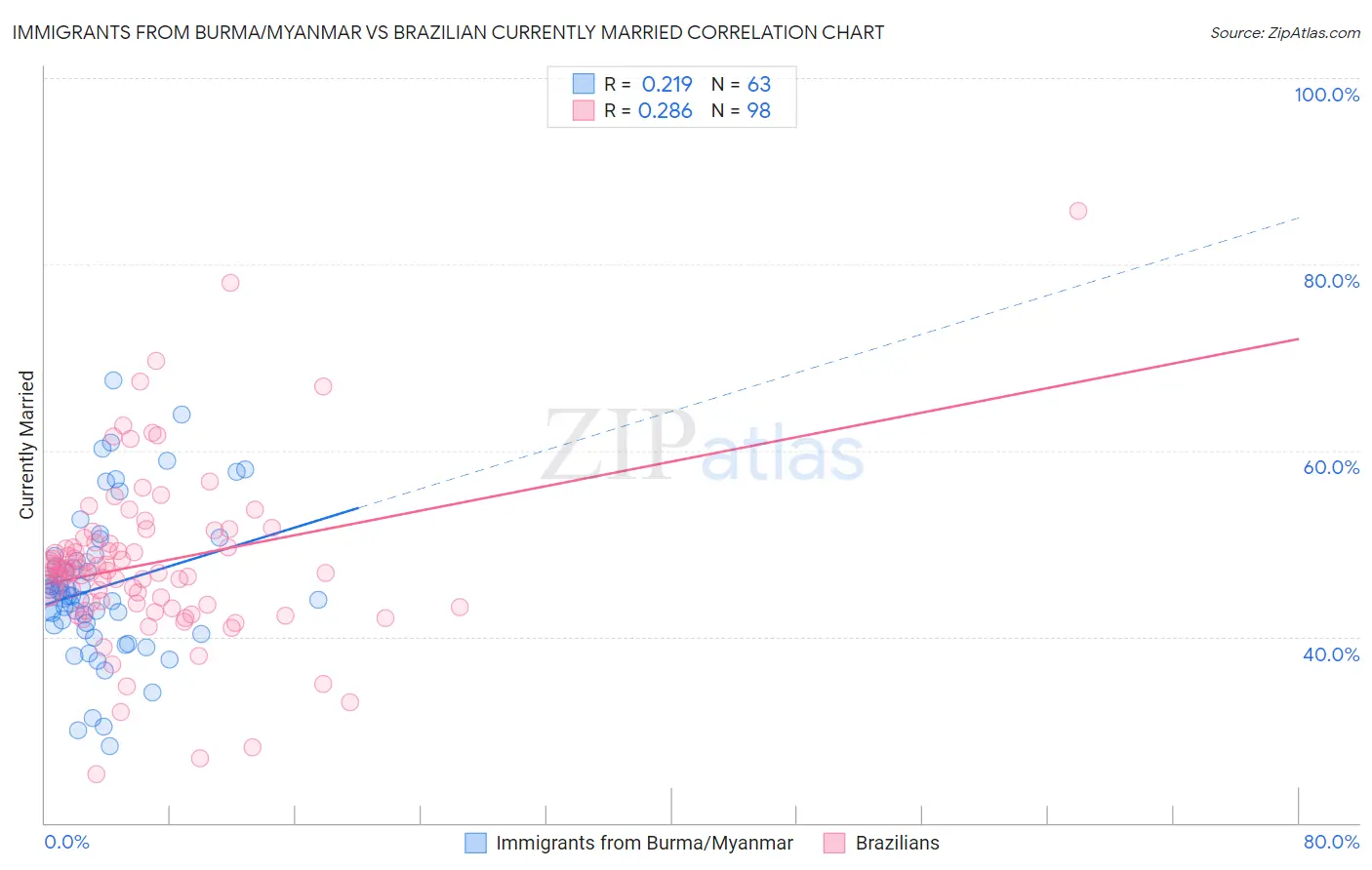 Immigrants from Burma/Myanmar vs Brazilian Currently Married