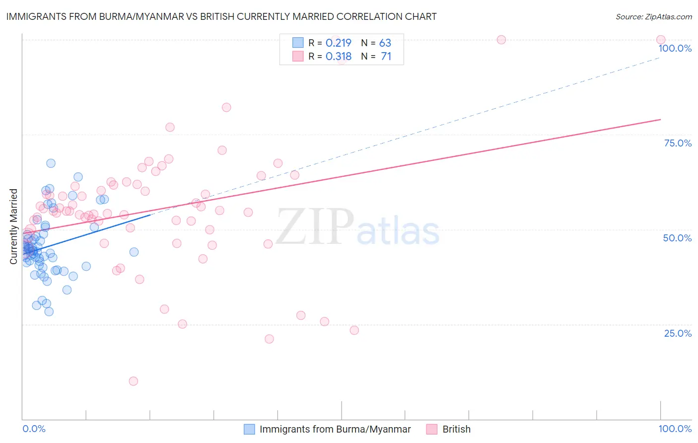 Immigrants from Burma/Myanmar vs British Currently Married