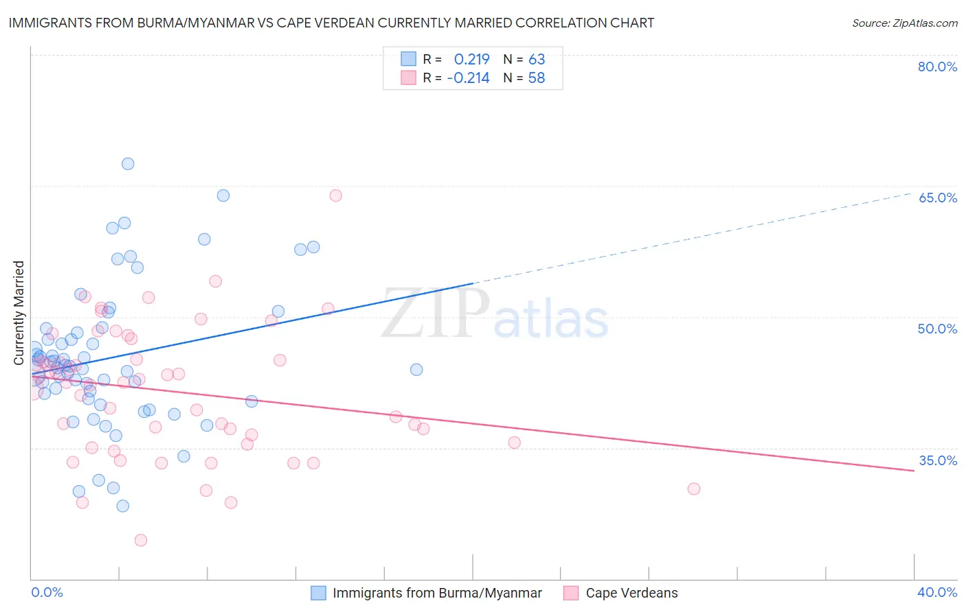 Immigrants from Burma/Myanmar vs Cape Verdean Currently Married