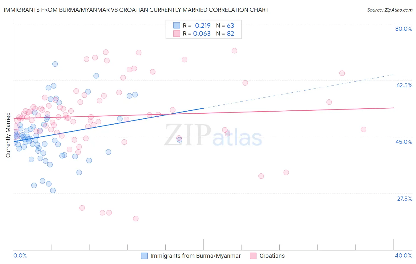 Immigrants from Burma/Myanmar vs Croatian Currently Married