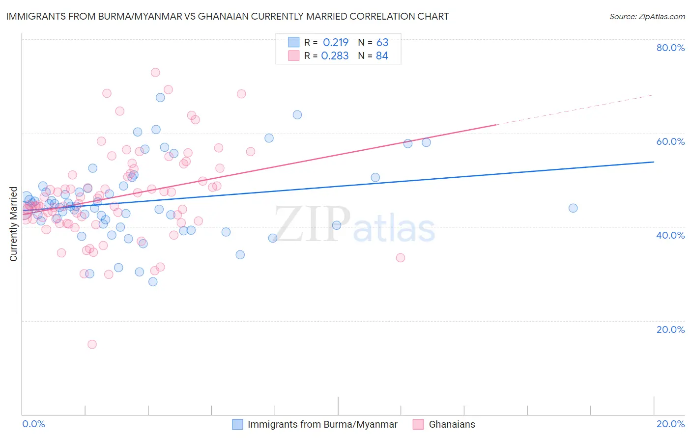 Immigrants from Burma/Myanmar vs Ghanaian Currently Married