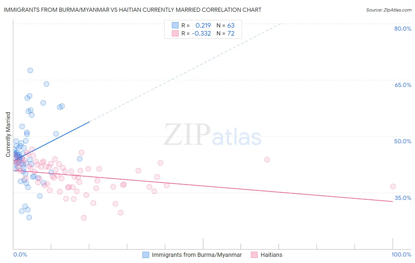 Immigrants from Burma/Myanmar vs Haitian Currently Married