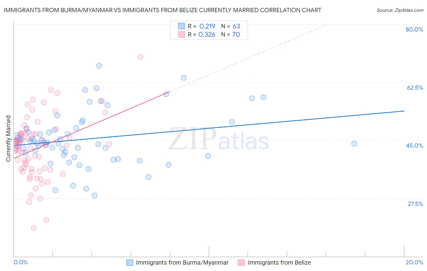 Immigrants from Burma/Myanmar vs Immigrants from Belize Currently Married