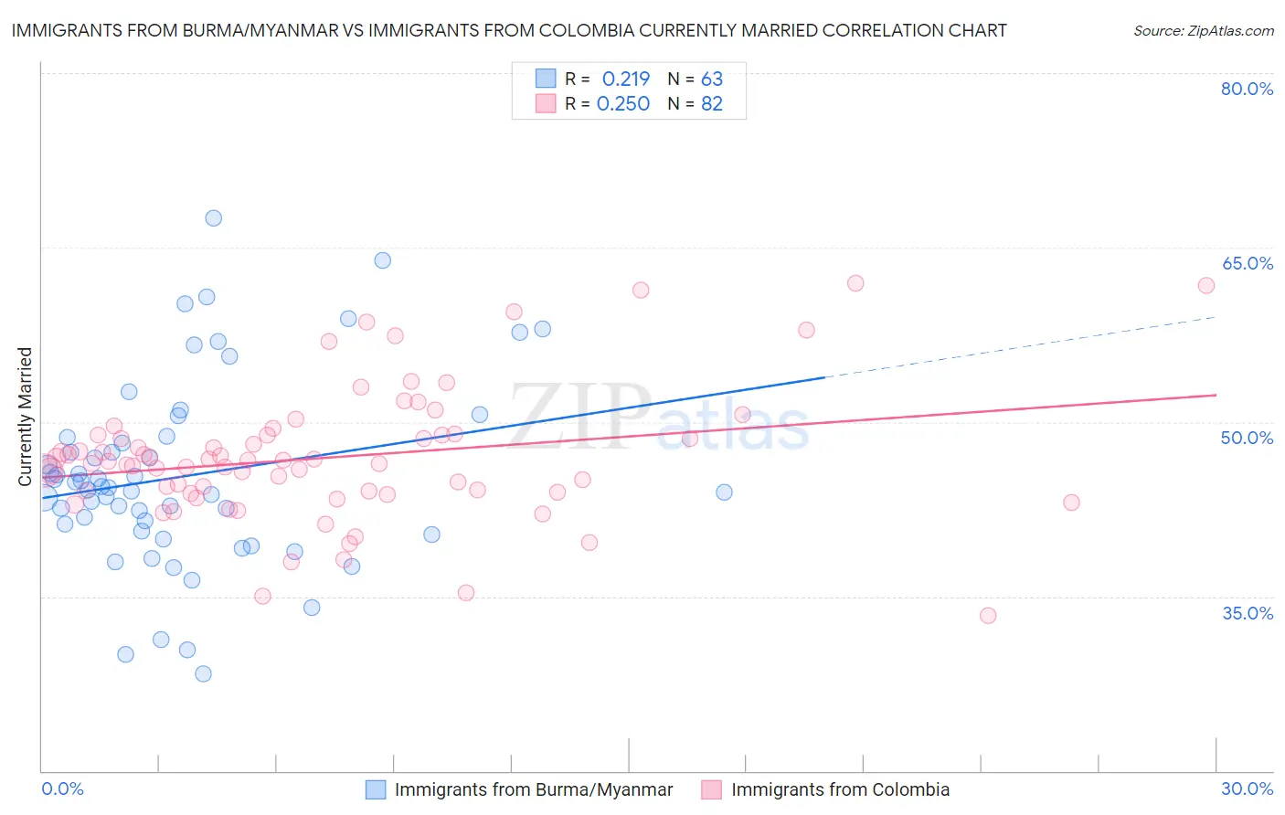 Immigrants from Burma/Myanmar vs Immigrants from Colombia Currently Married