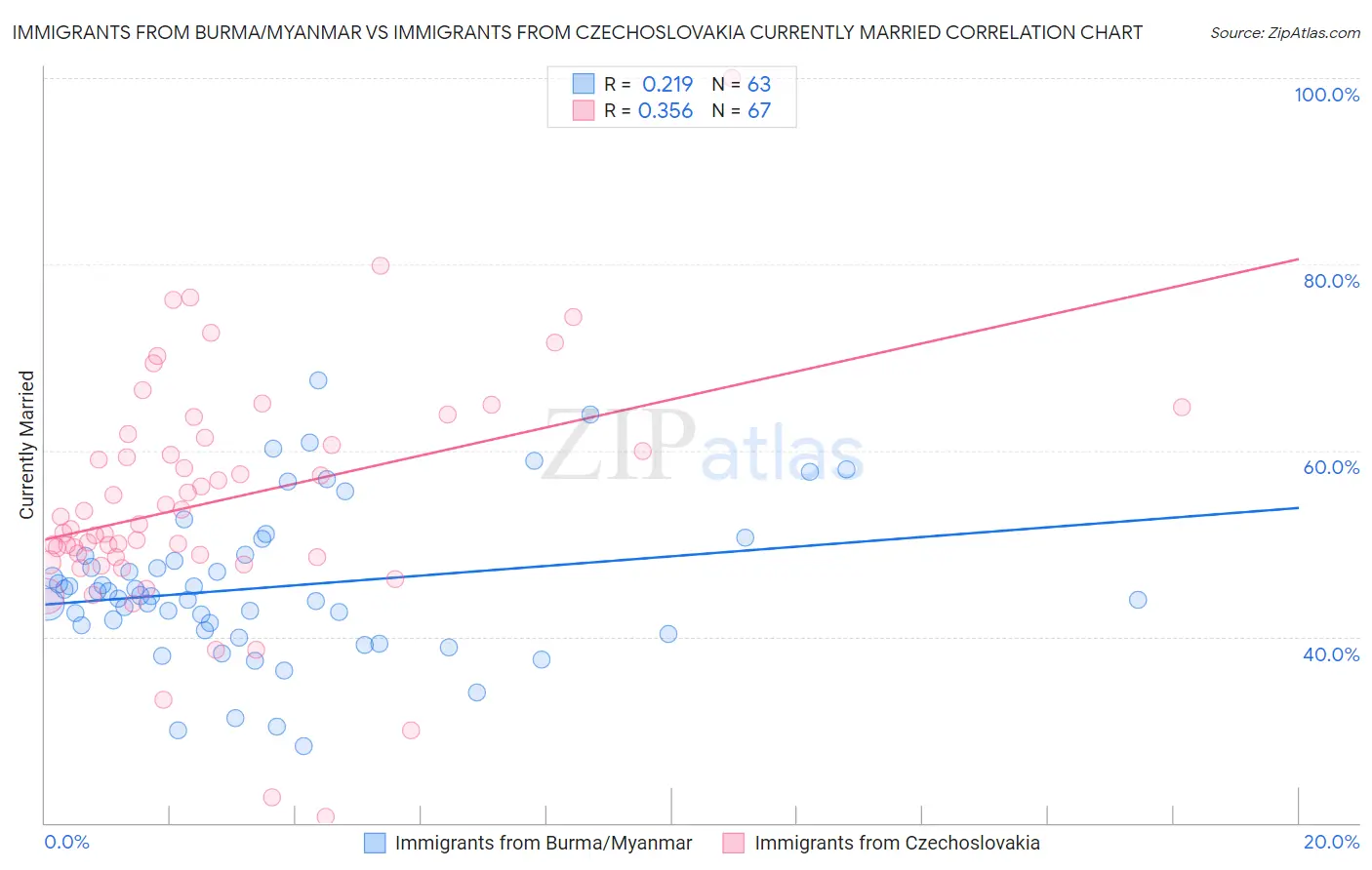 Immigrants from Burma/Myanmar vs Immigrants from Czechoslovakia Currently Married