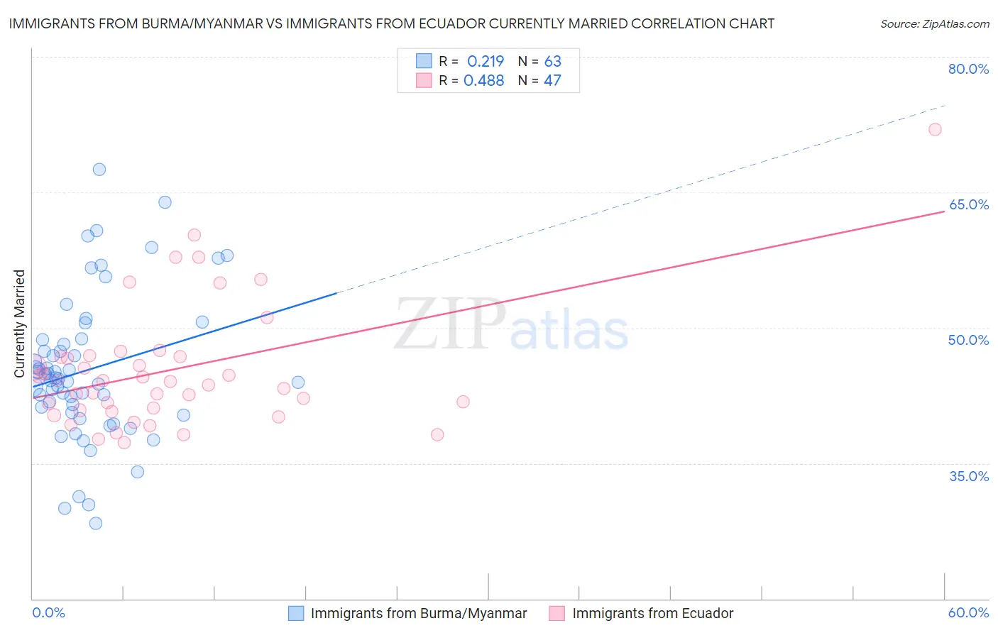 Immigrants from Burma/Myanmar vs Immigrants from Ecuador Currently Married