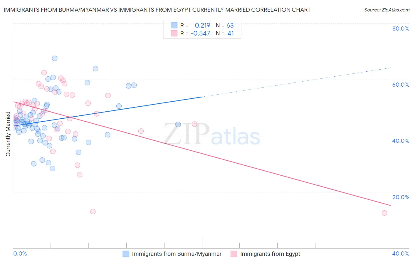 Immigrants from Burma/Myanmar vs Immigrants from Egypt Currently Married