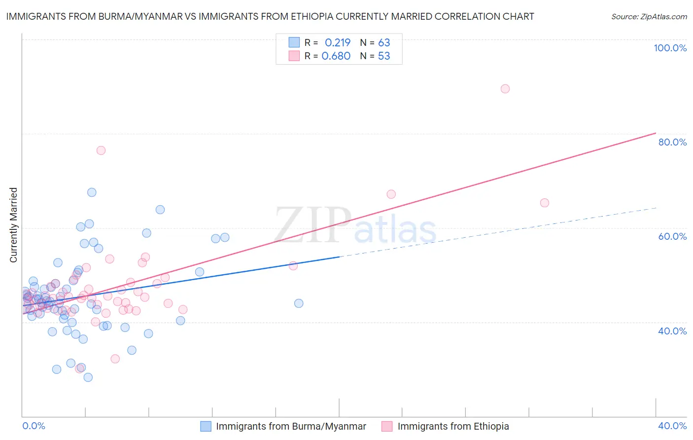 Immigrants from Burma/Myanmar vs Immigrants from Ethiopia Currently Married