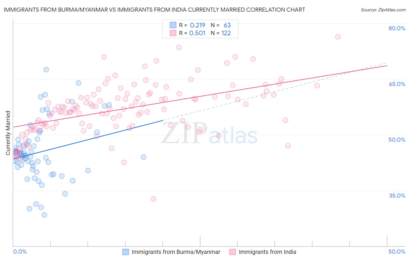 Immigrants from Burma/Myanmar vs Immigrants from India Currently Married