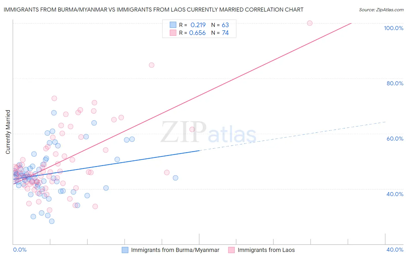 Immigrants from Burma/Myanmar vs Immigrants from Laos Currently Married