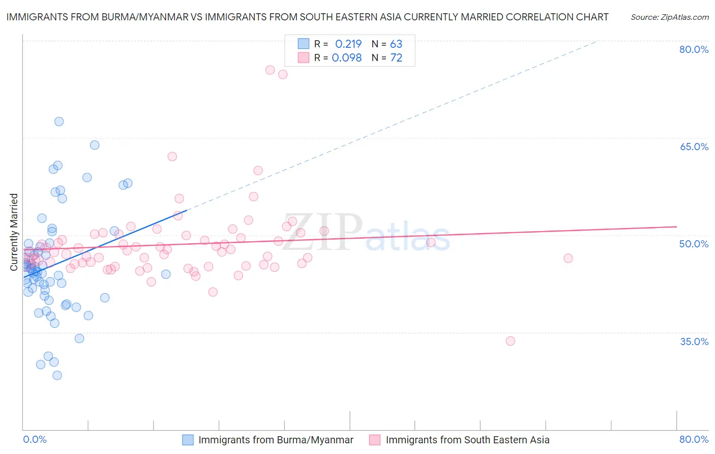 Immigrants from Burma/Myanmar vs Immigrants from South Eastern Asia Currently Married