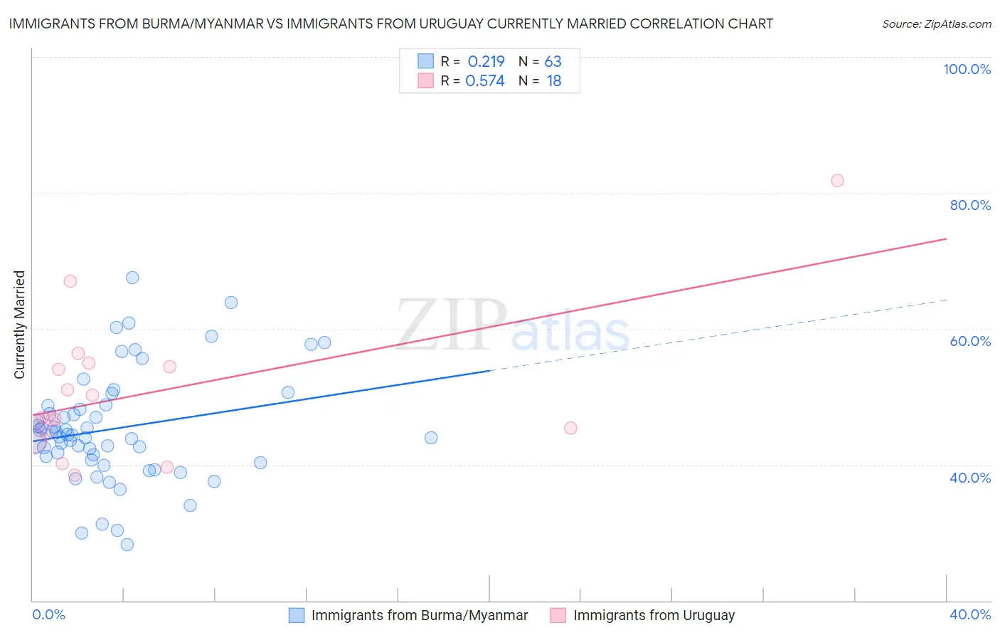 Immigrants from Burma/Myanmar vs Immigrants from Uruguay Currently Married