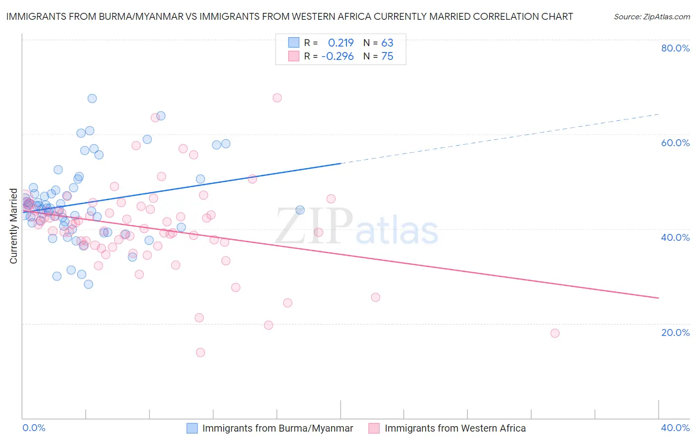 Immigrants from Burma/Myanmar vs Immigrants from Western Africa Currently Married