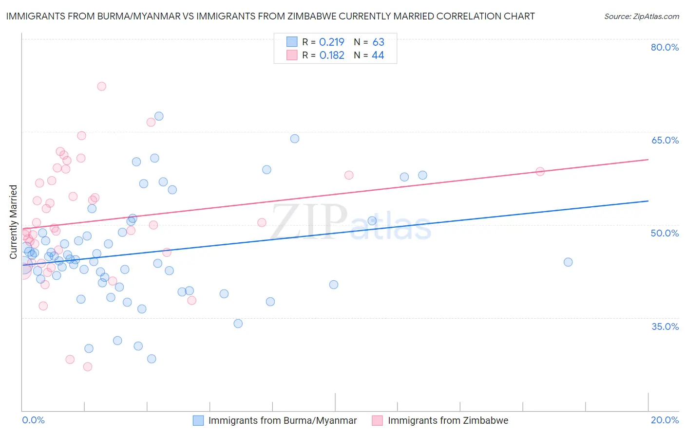 Immigrants from Burma/Myanmar vs Immigrants from Zimbabwe Currently Married