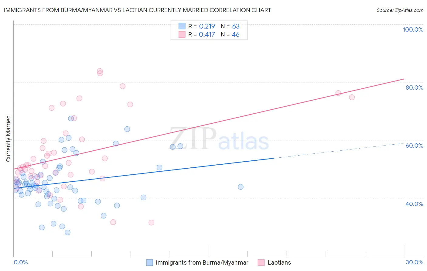 Immigrants from Burma/Myanmar vs Laotian Currently Married