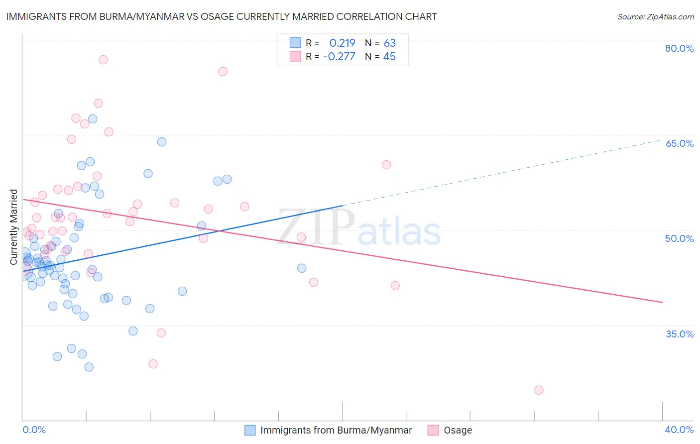 Immigrants from Burma/Myanmar vs Osage Currently Married