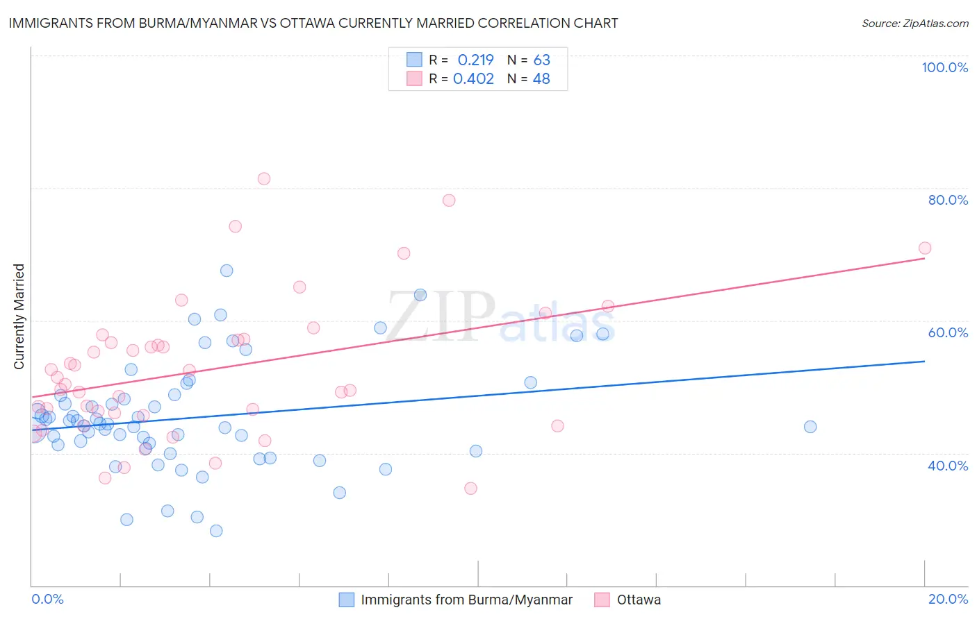 Immigrants from Burma/Myanmar vs Ottawa Currently Married