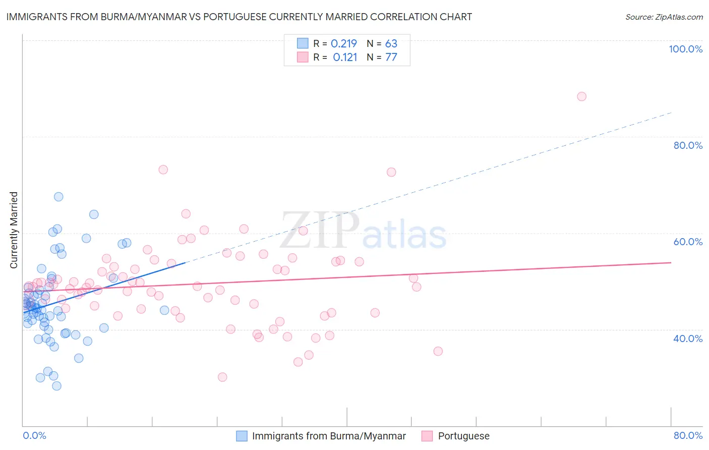 Immigrants from Burma/Myanmar vs Portuguese Currently Married