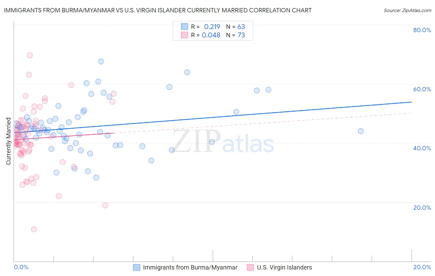 Immigrants from Burma/Myanmar vs U.S. Virgin Islander Currently Married