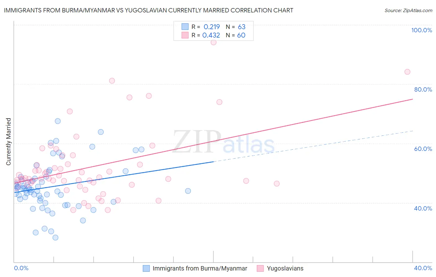 Immigrants from Burma/Myanmar vs Yugoslavian Currently Married