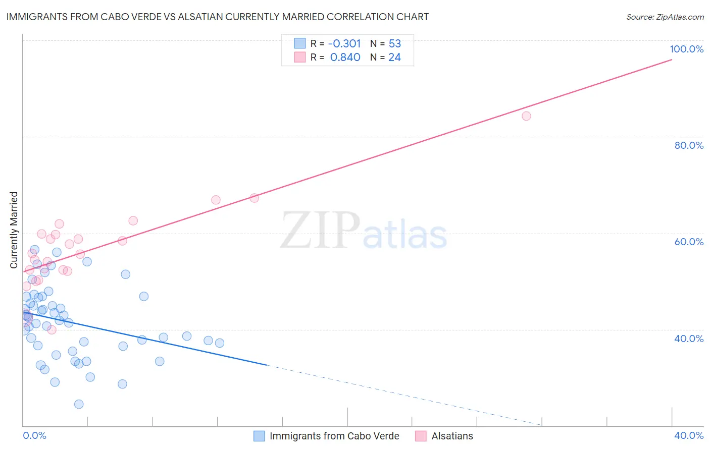 Immigrants from Cabo Verde vs Alsatian Currently Married