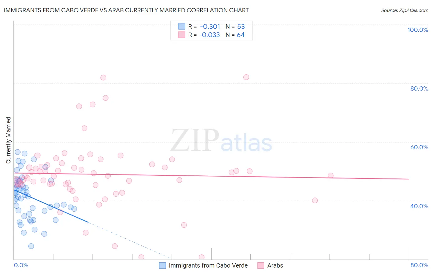 Immigrants from Cabo Verde vs Arab Currently Married