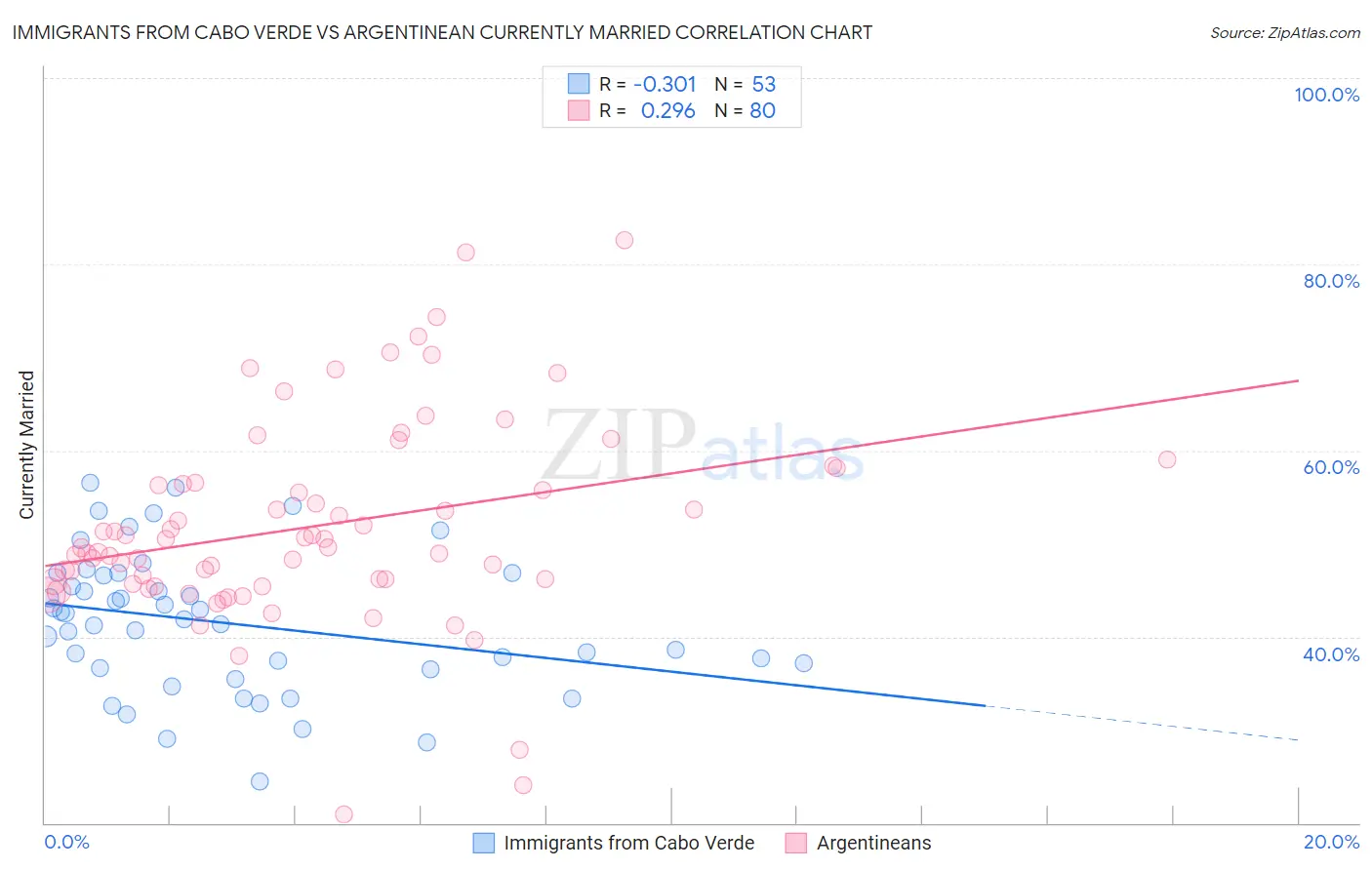 Immigrants from Cabo Verde vs Argentinean Currently Married