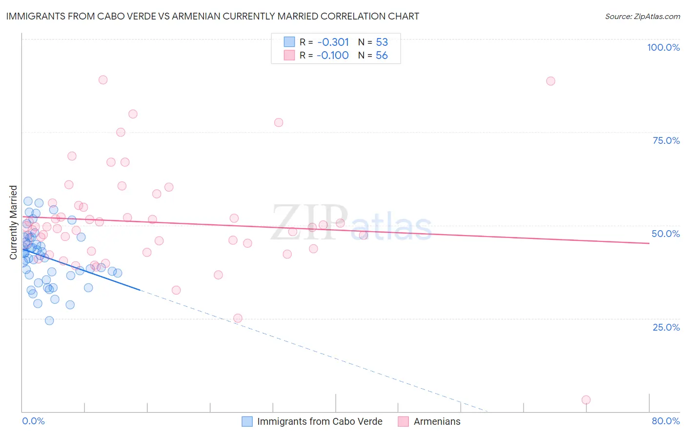 Immigrants from Cabo Verde vs Armenian Currently Married