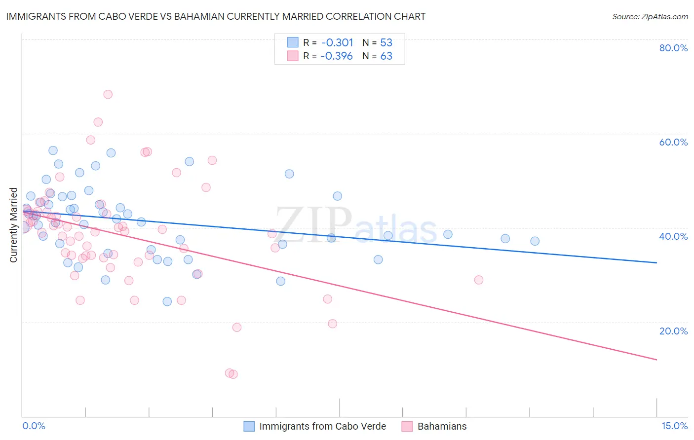 Immigrants from Cabo Verde vs Bahamian Currently Married