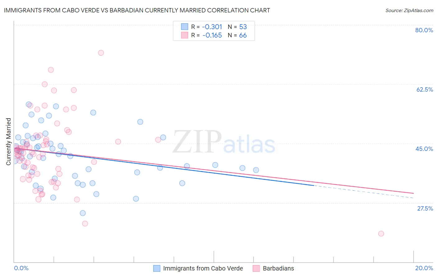 Immigrants from Cabo Verde vs Barbadian Currently Married