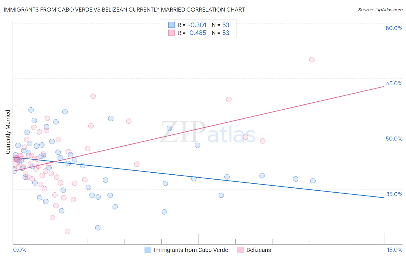 Immigrants from Cabo Verde vs Belizean Currently Married