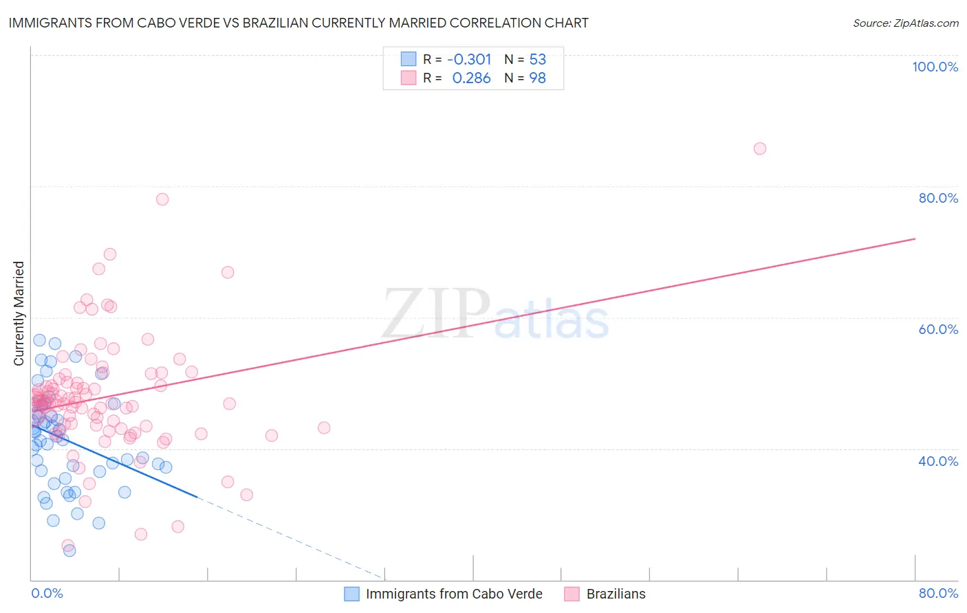 Immigrants from Cabo Verde vs Brazilian Currently Married