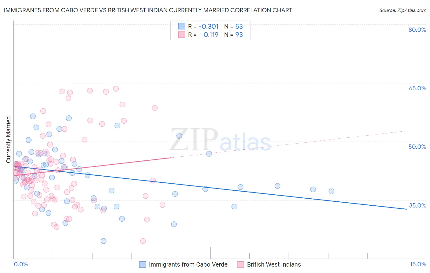 Immigrants from Cabo Verde vs British West Indian Currently Married