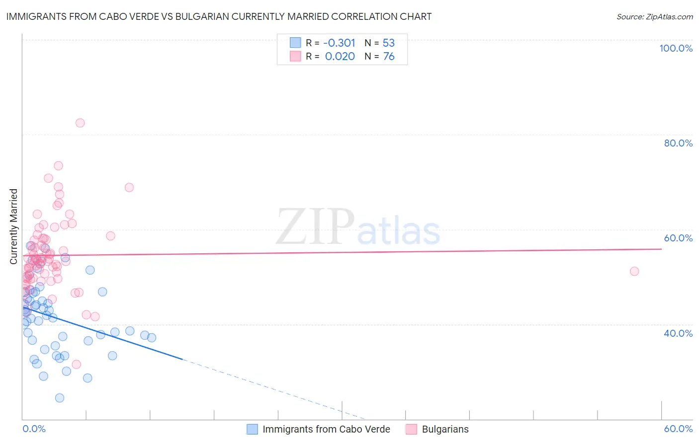 Immigrants from Cabo Verde vs Bulgarian Currently Married