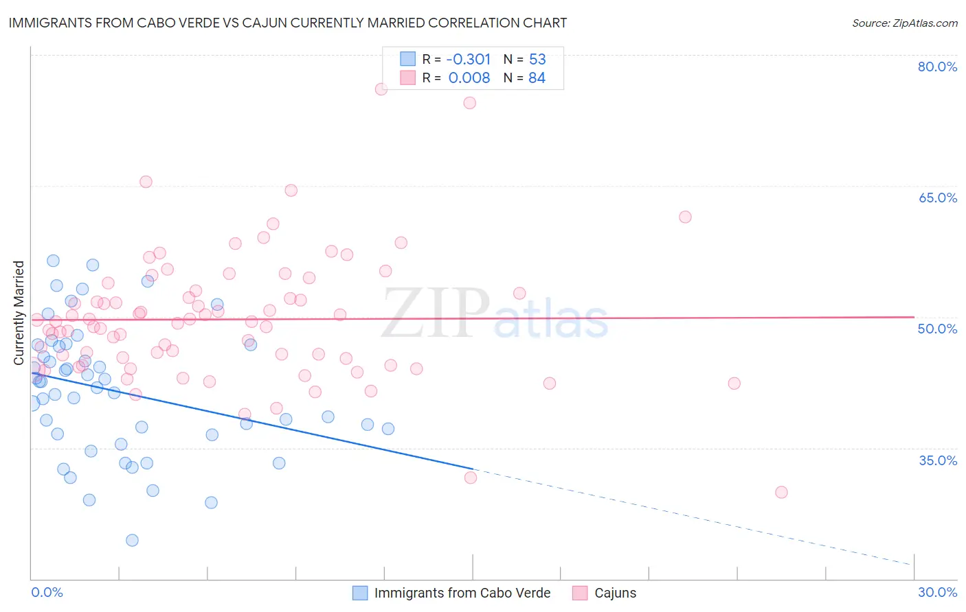 Immigrants from Cabo Verde vs Cajun Currently Married