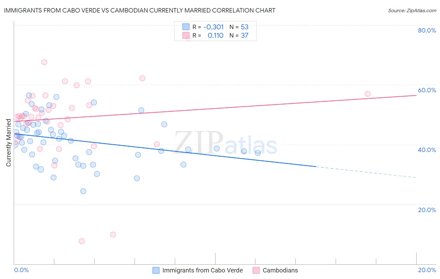 Immigrants from Cabo Verde vs Cambodian Currently Married