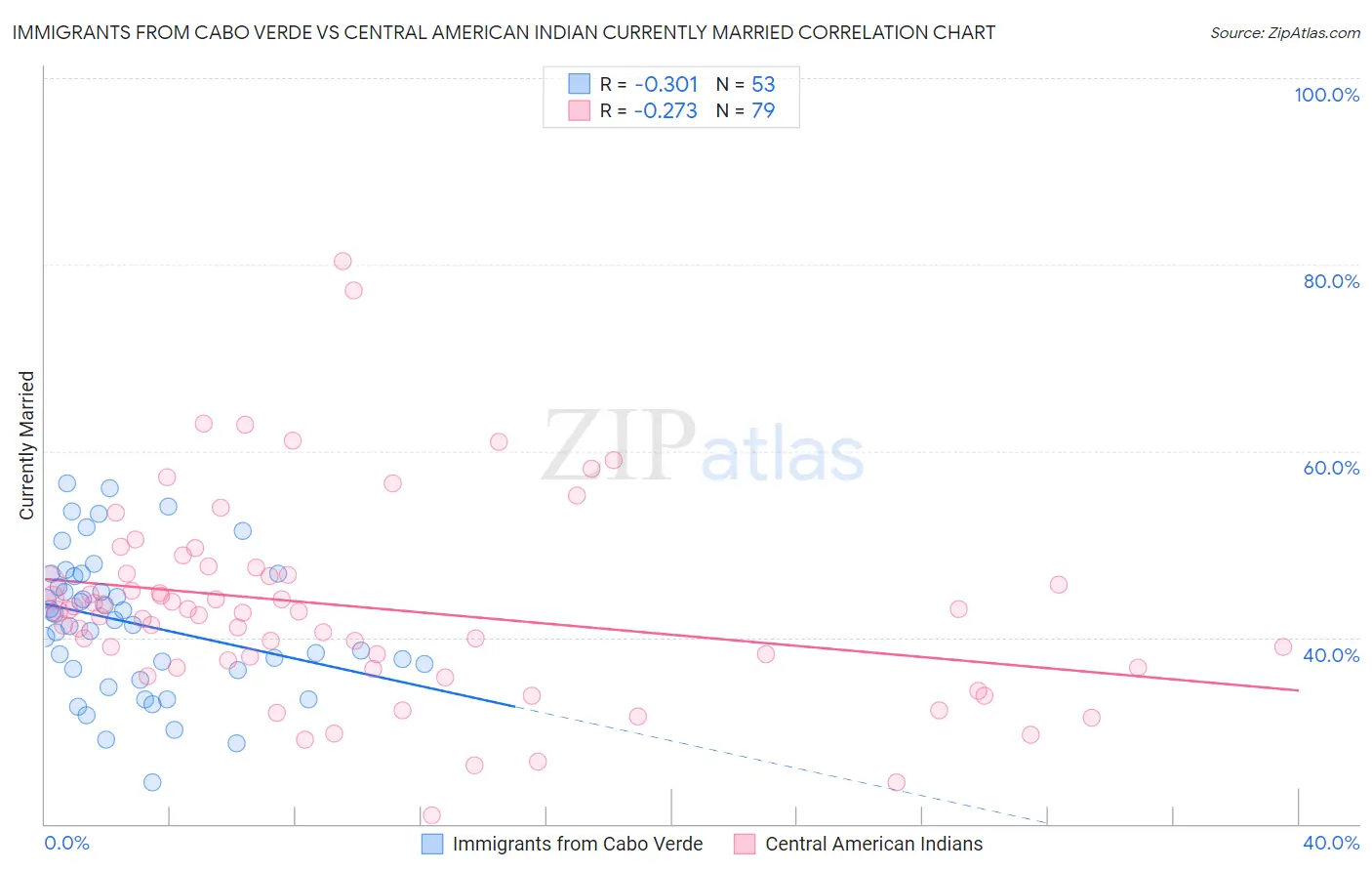 Immigrants from Cabo Verde vs Central American Indian Currently Married