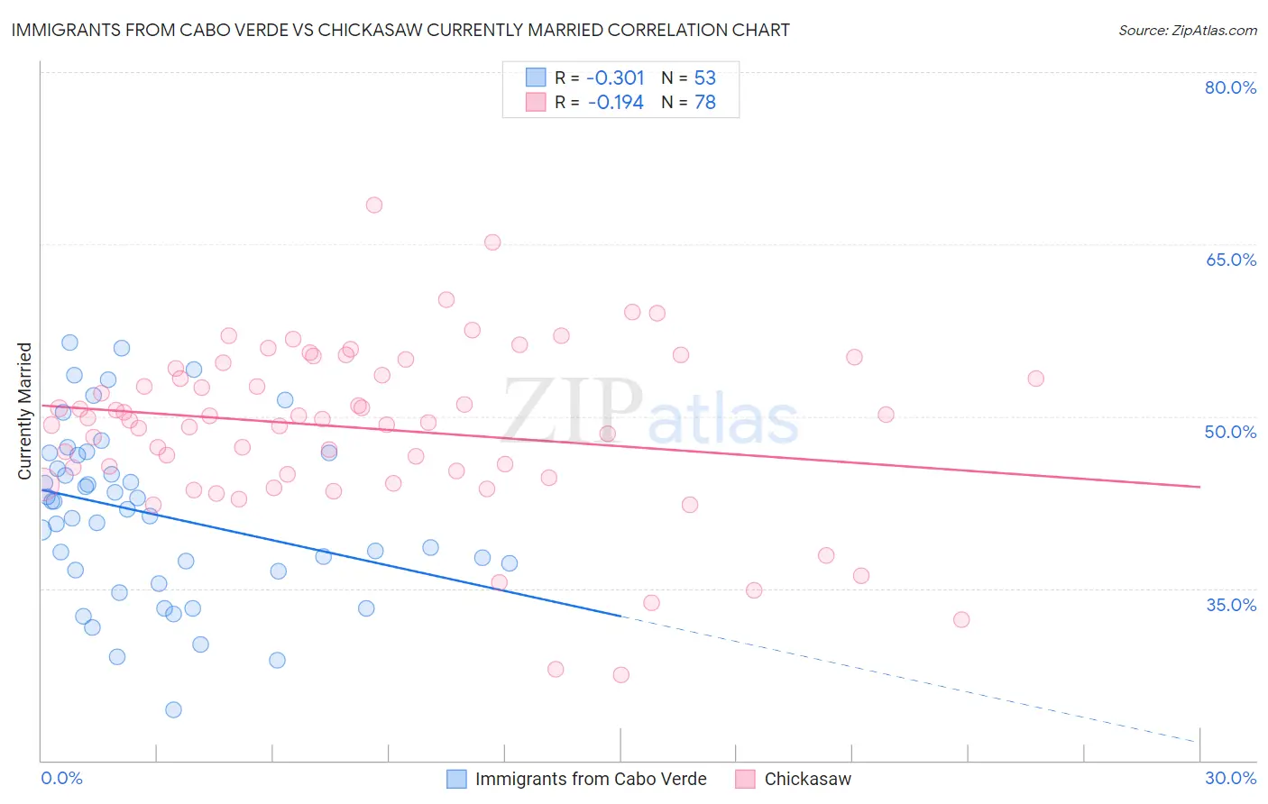 Immigrants from Cabo Verde vs Chickasaw Currently Married