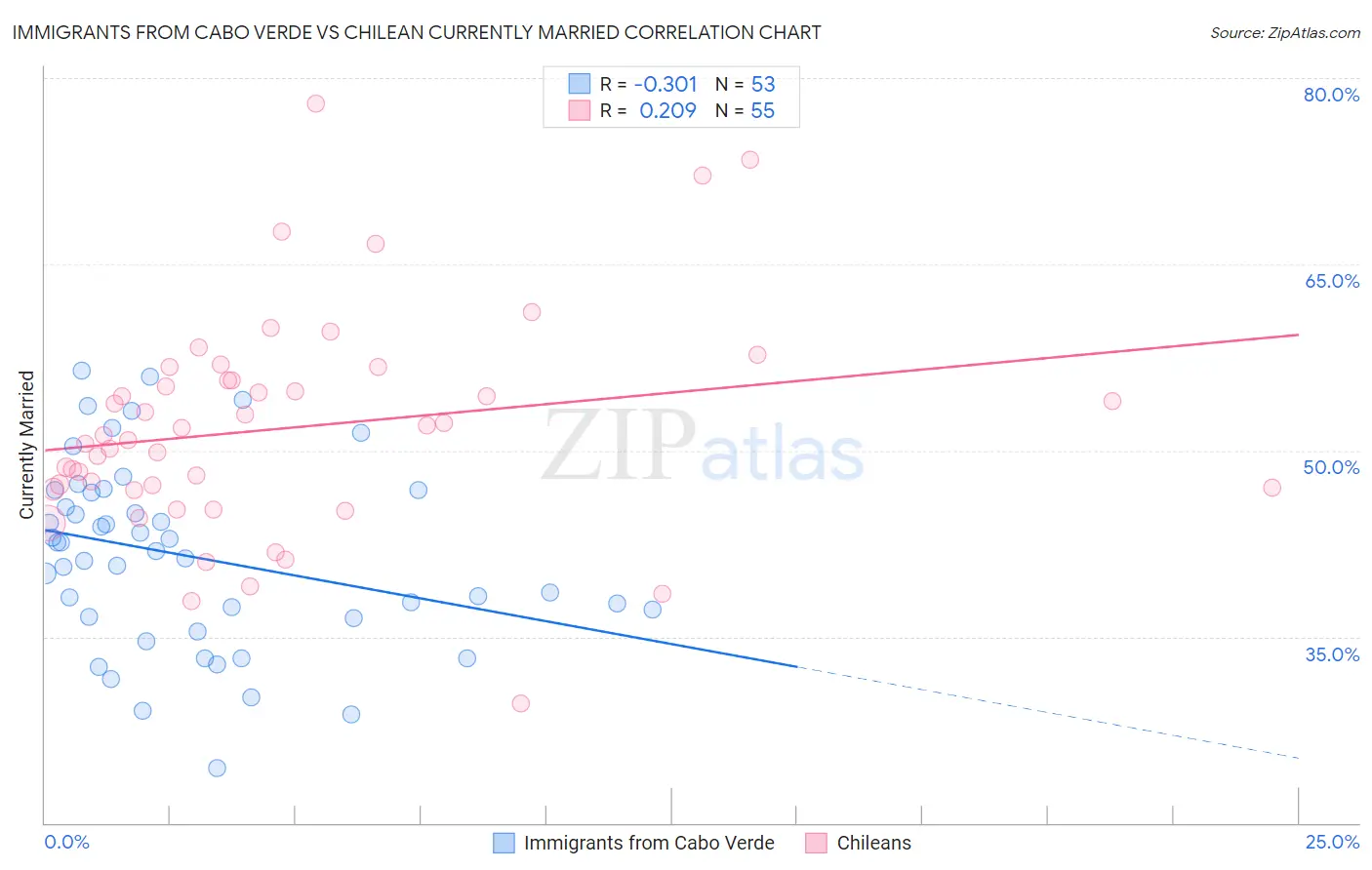 Immigrants from Cabo Verde vs Chilean Currently Married