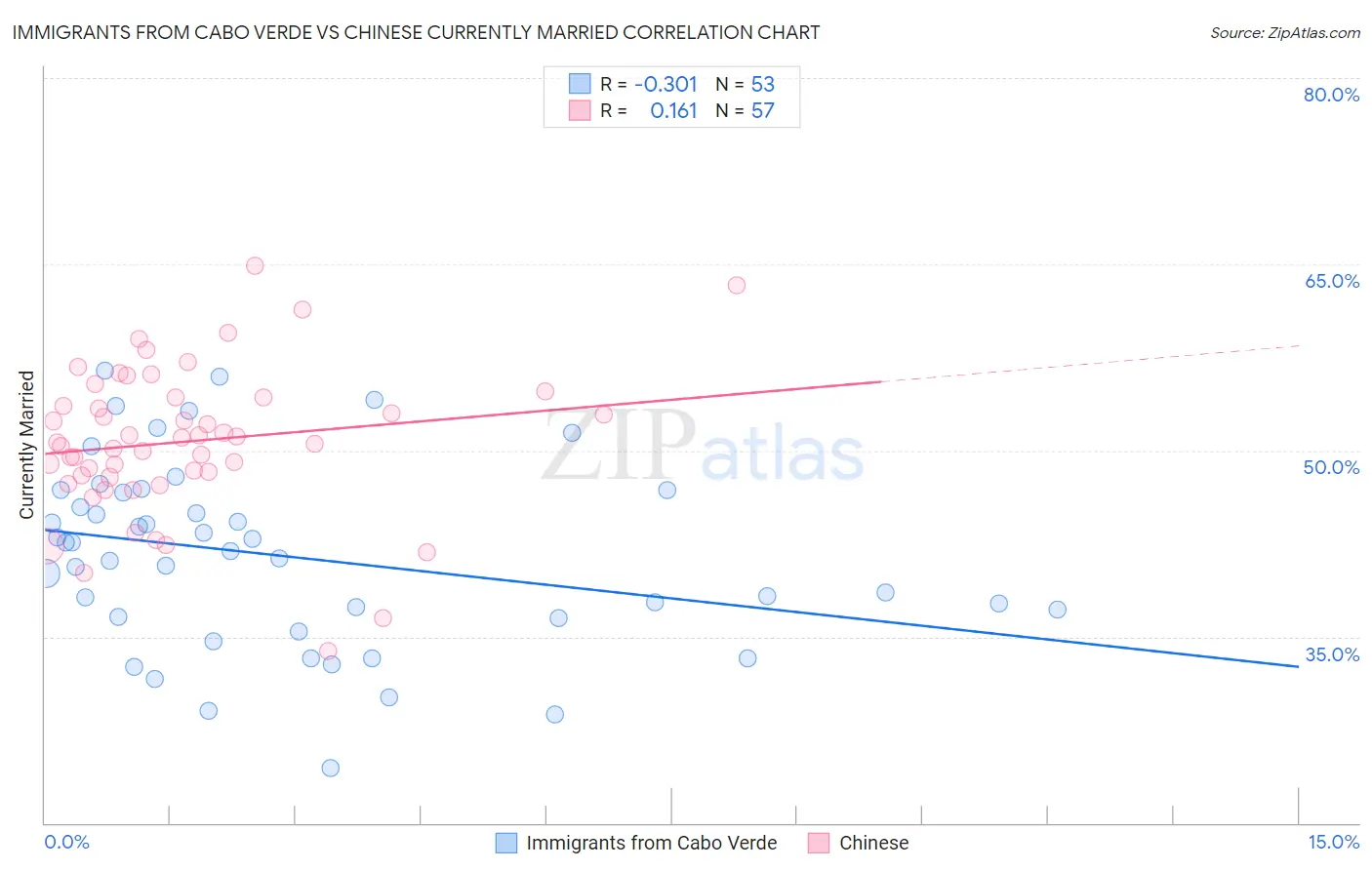 Immigrants from Cabo Verde vs Chinese Currently Married